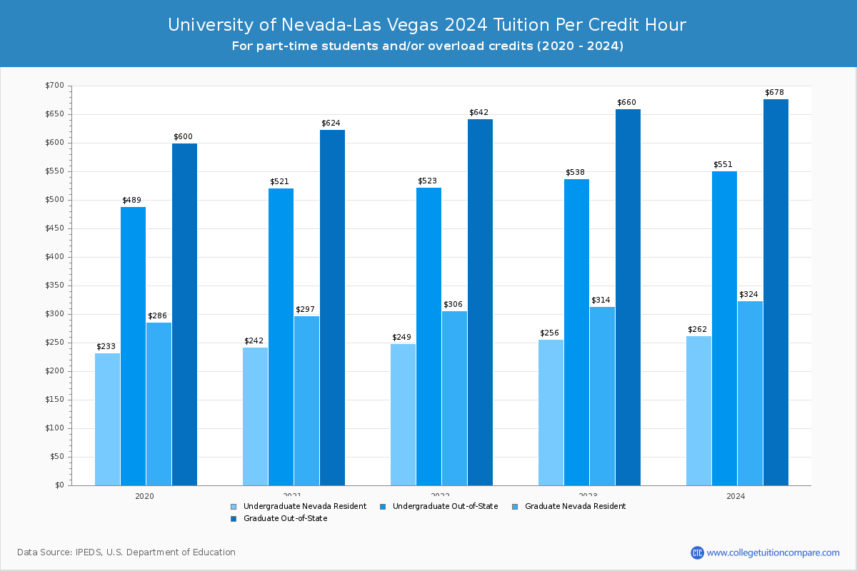 University of Nevada-Las Vegas - Tuition per Credit Hour