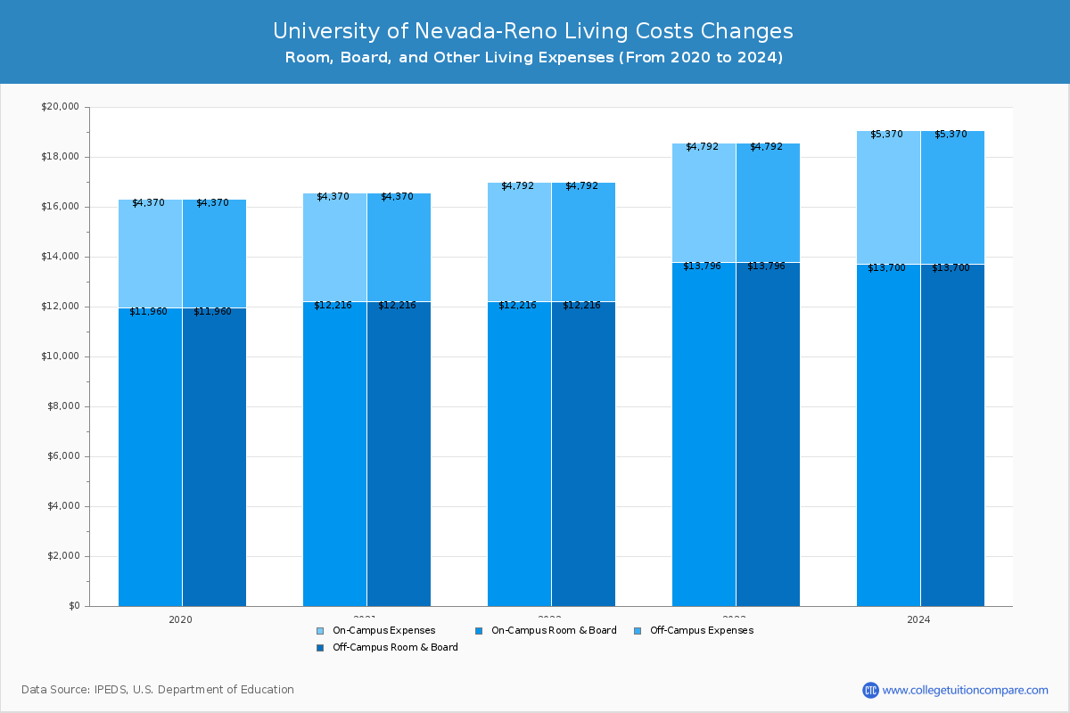 University of Nevada-Reno - Room and Board Coost Chart