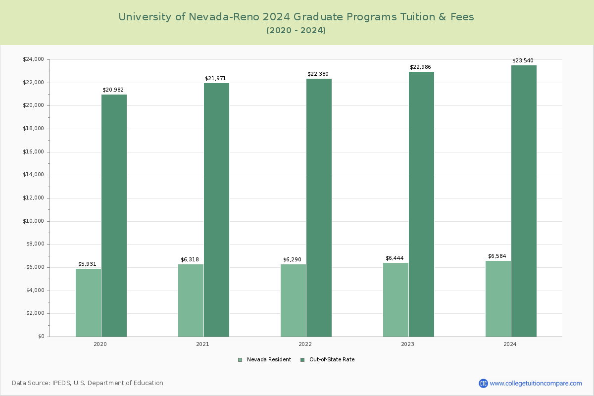University of Nevada-Reno - Graduate Tuition Chart
