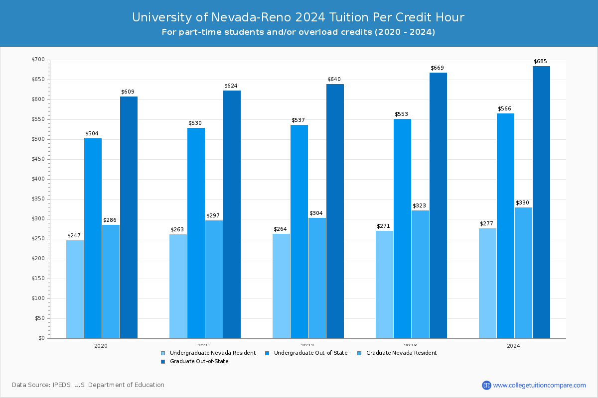 University of Nevada-Reno - Tuition per Credit Hour