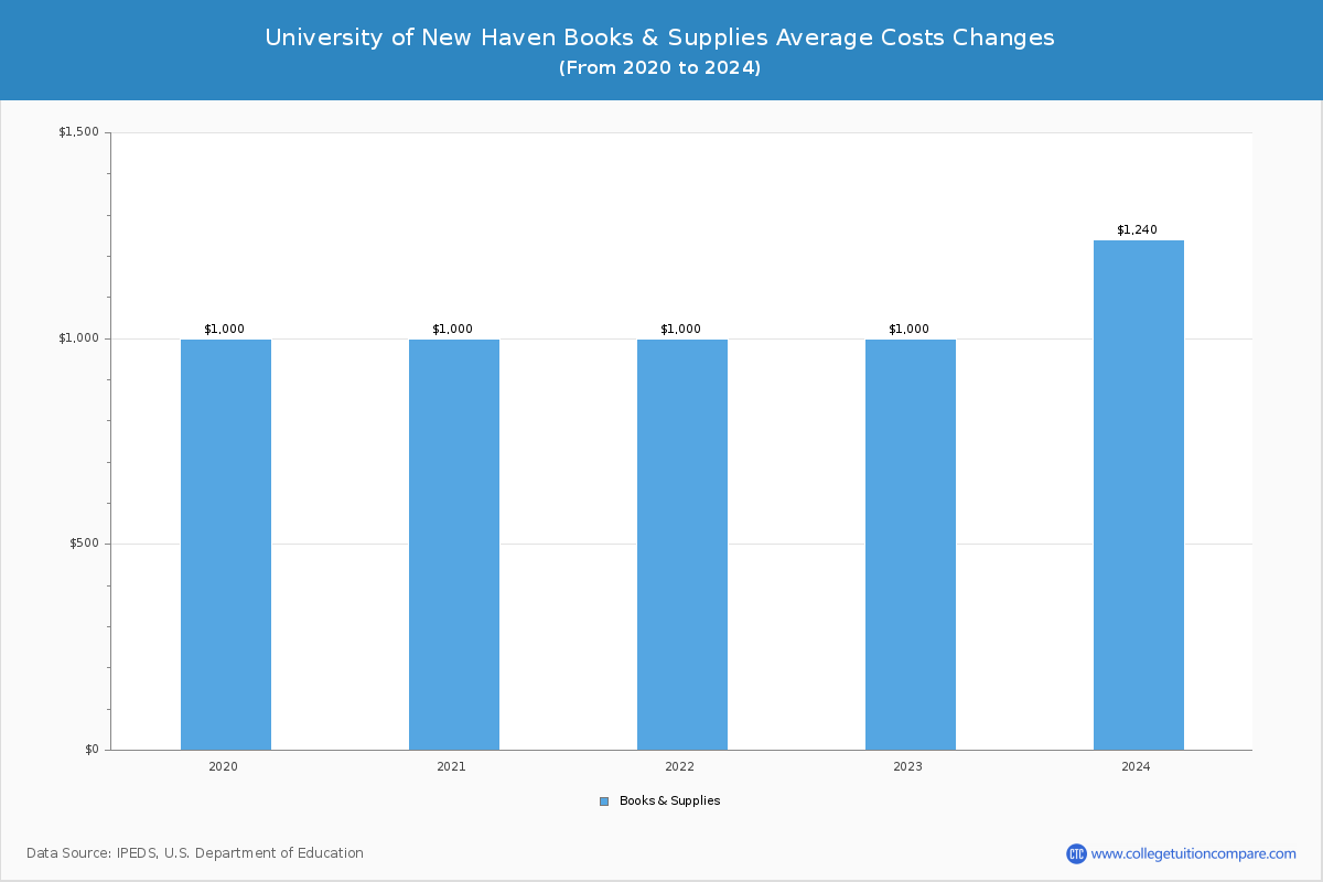 University of New Haven - Books and Supplies Costs