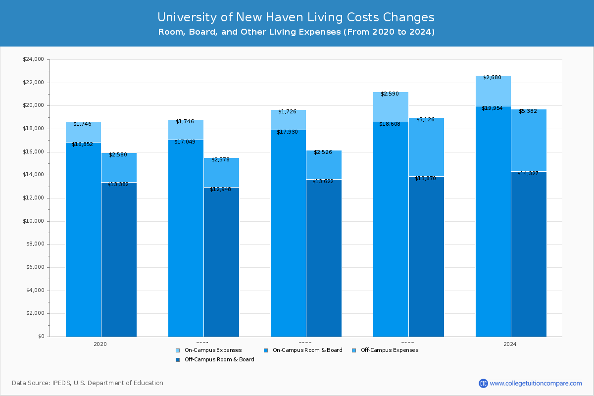 University of New Haven - Room and Board Coost Chart