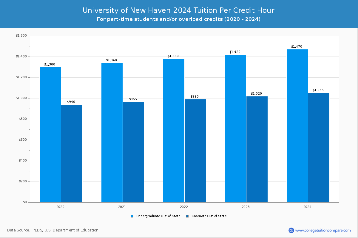 University of New Haven - Tuition per Credit Hour