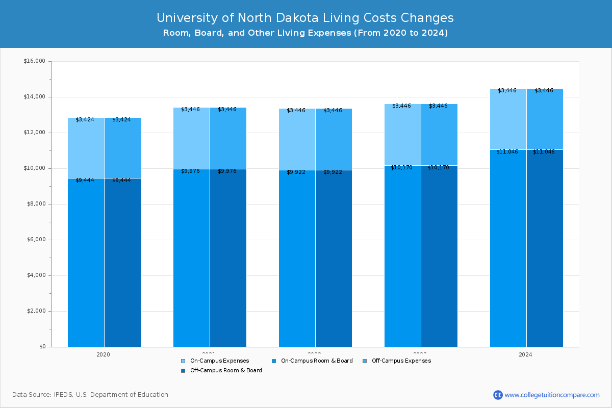 University of North Dakota - Room and Board Coost Chart