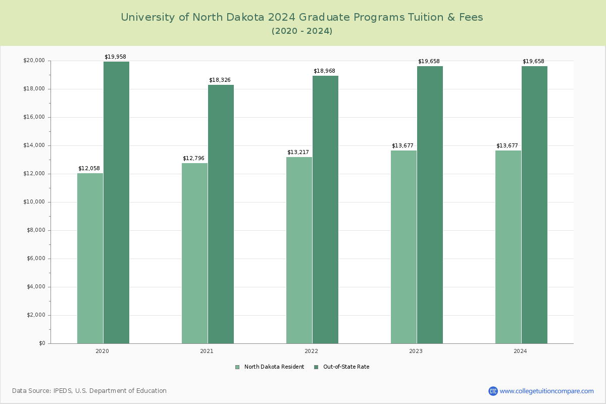 University of North Dakota - Graduate Tuition Chart