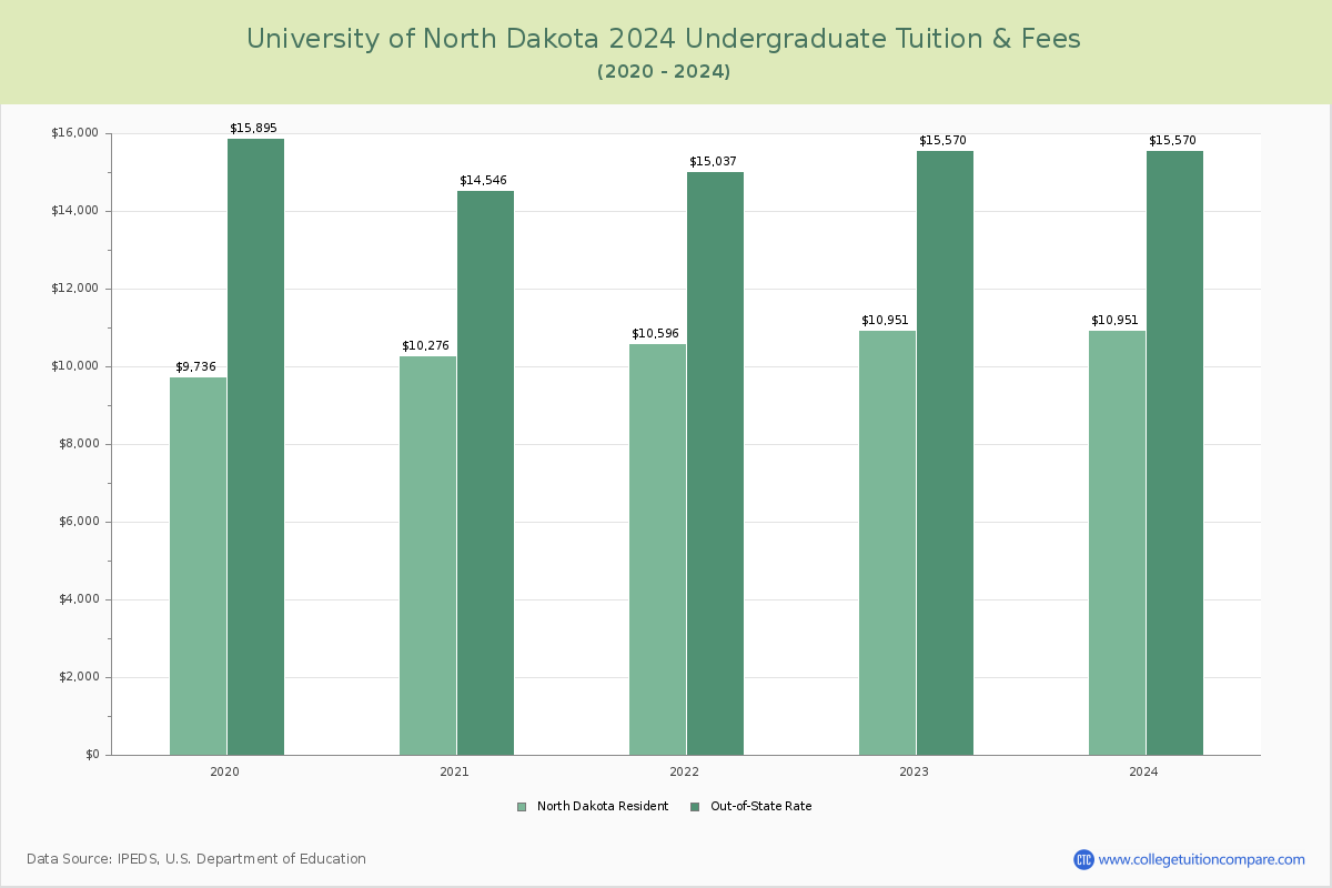 University of North Dakota - Undergraduate Tuition Chart