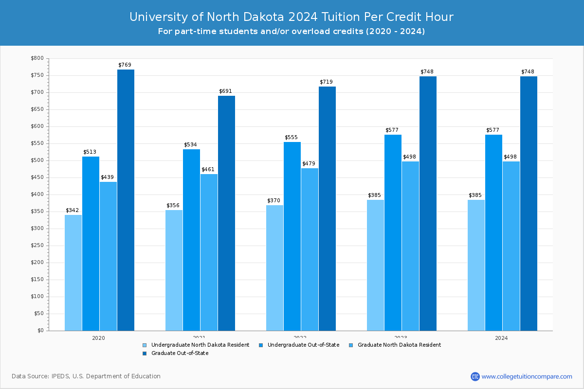 University of North Dakota - Tuition per Credit Hour
