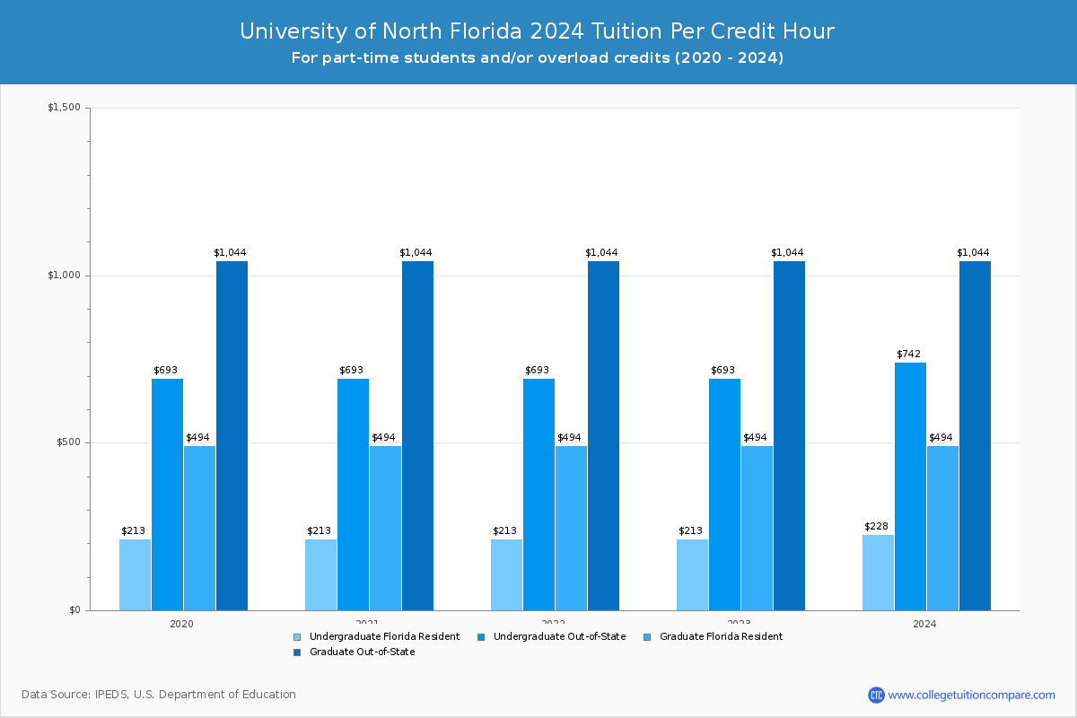 University of North Florida - Tuition per Credit Hour