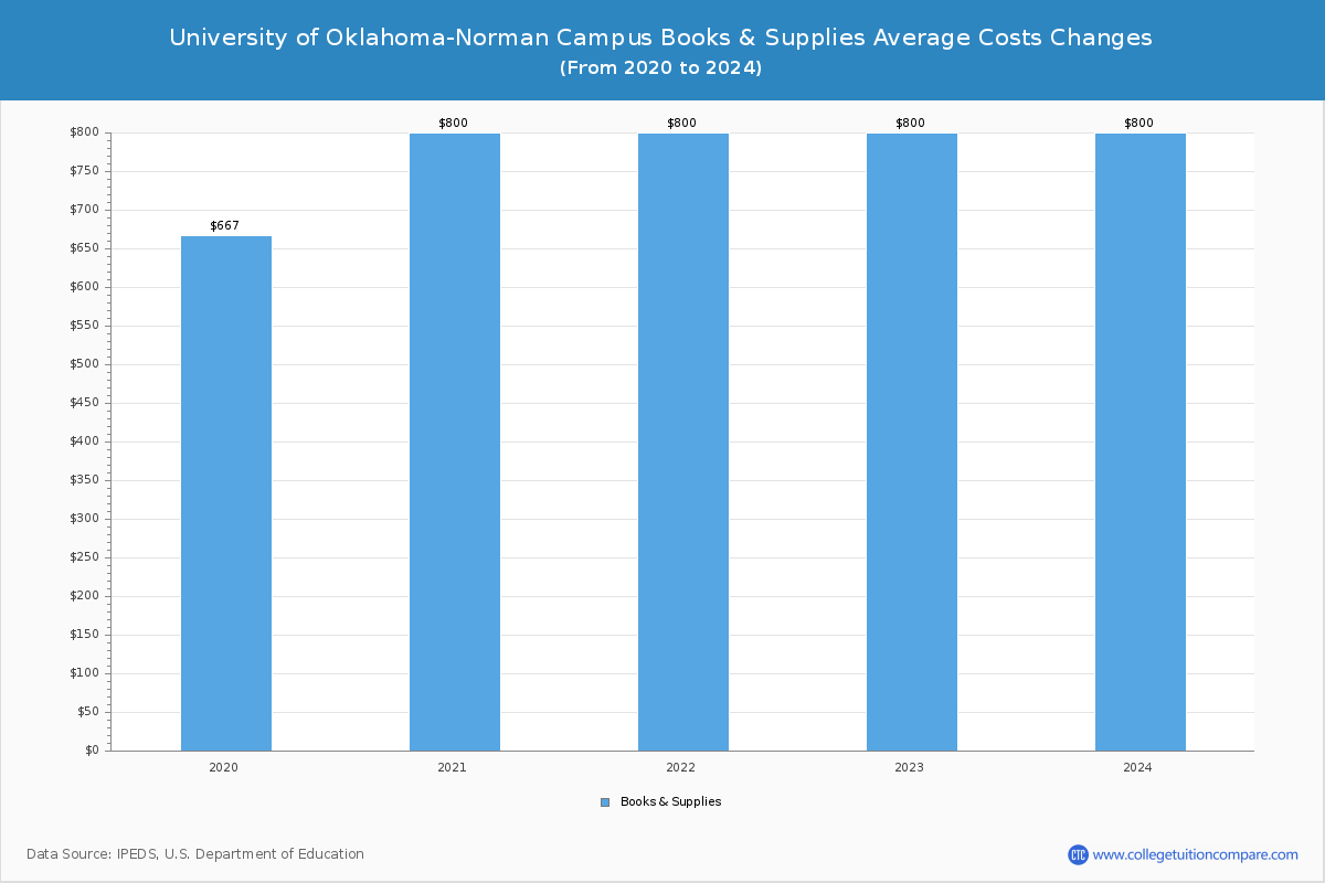 University of Oklahoma-Norman Campus - Books and Supplies Costs
