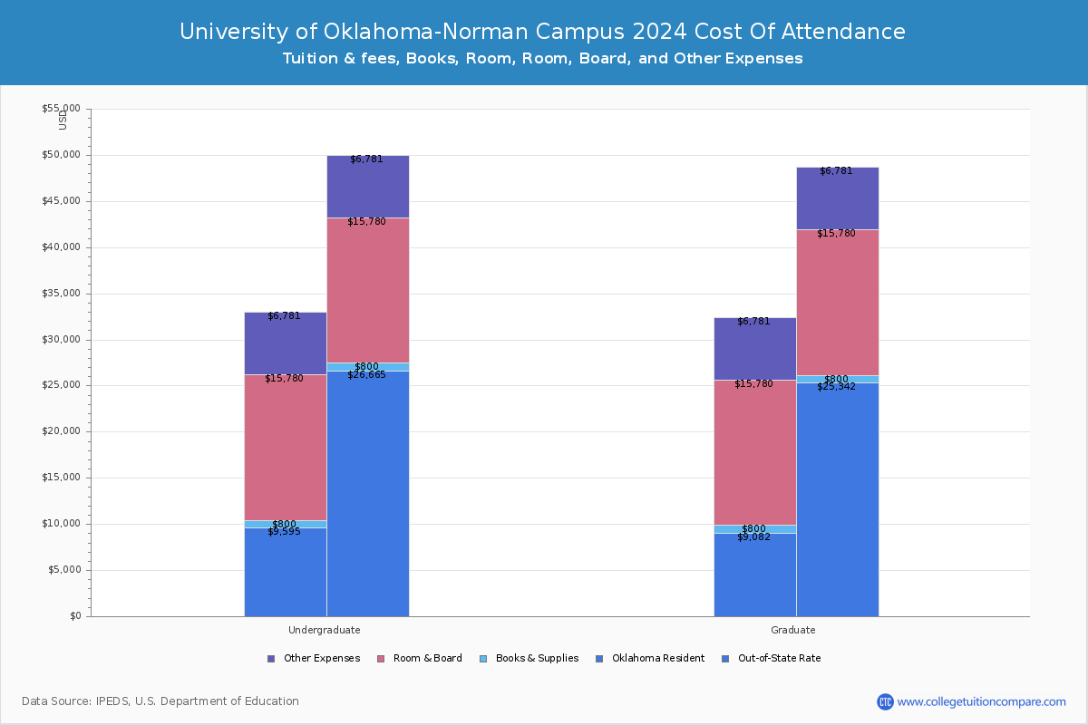 University of Oklahoma-Norman Campus - COA