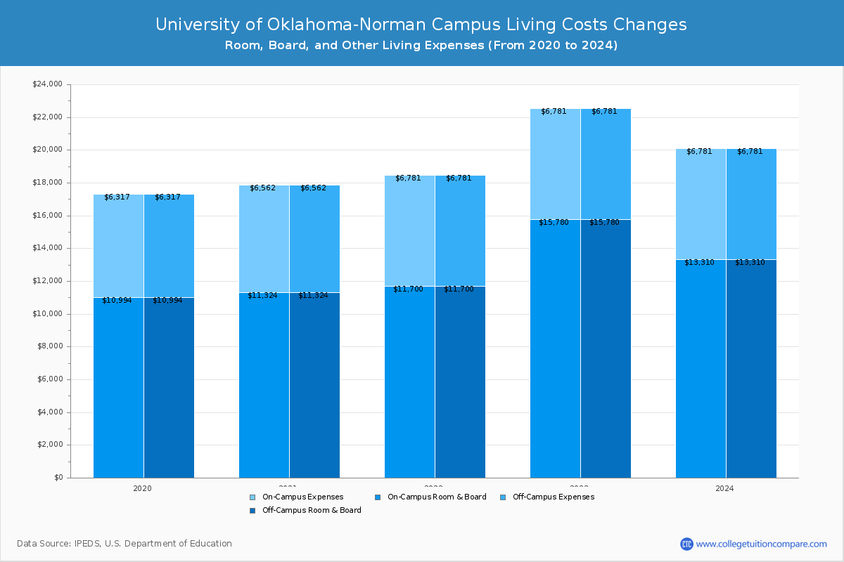 University of Oklahoma-Norman Campus - Room and Board Coost Chart