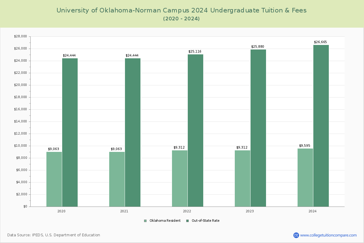 University of Oklahoma-Norman Campus - Undergraduate Tuition Chart