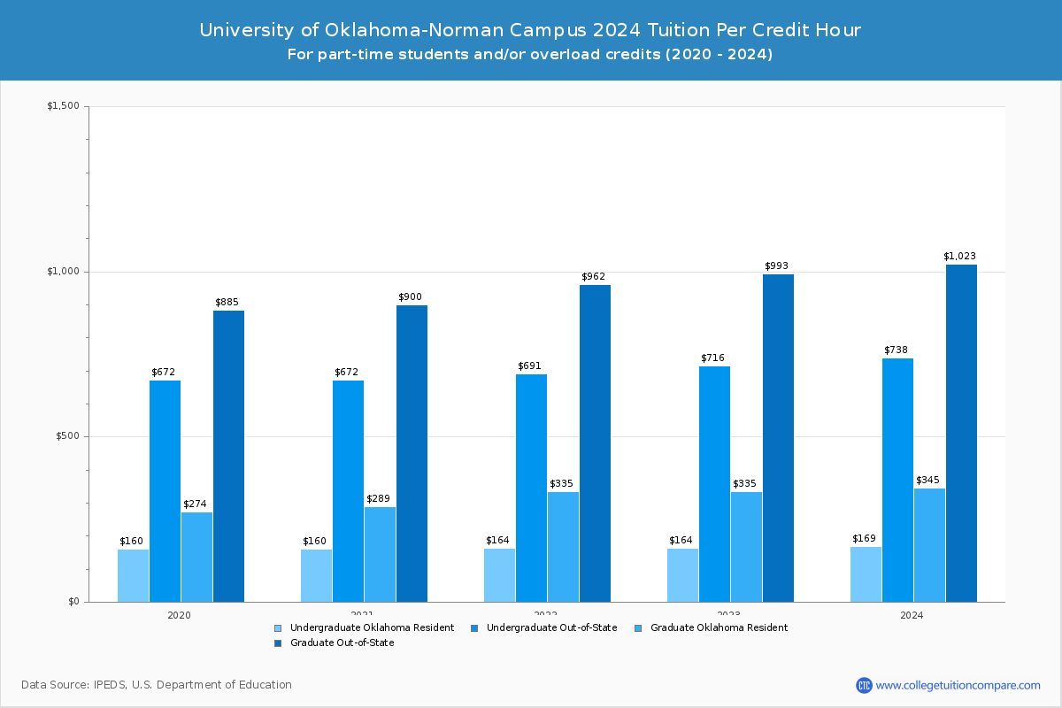 University of Oklahoma-Norman Campus - Tuition per Credit Hour