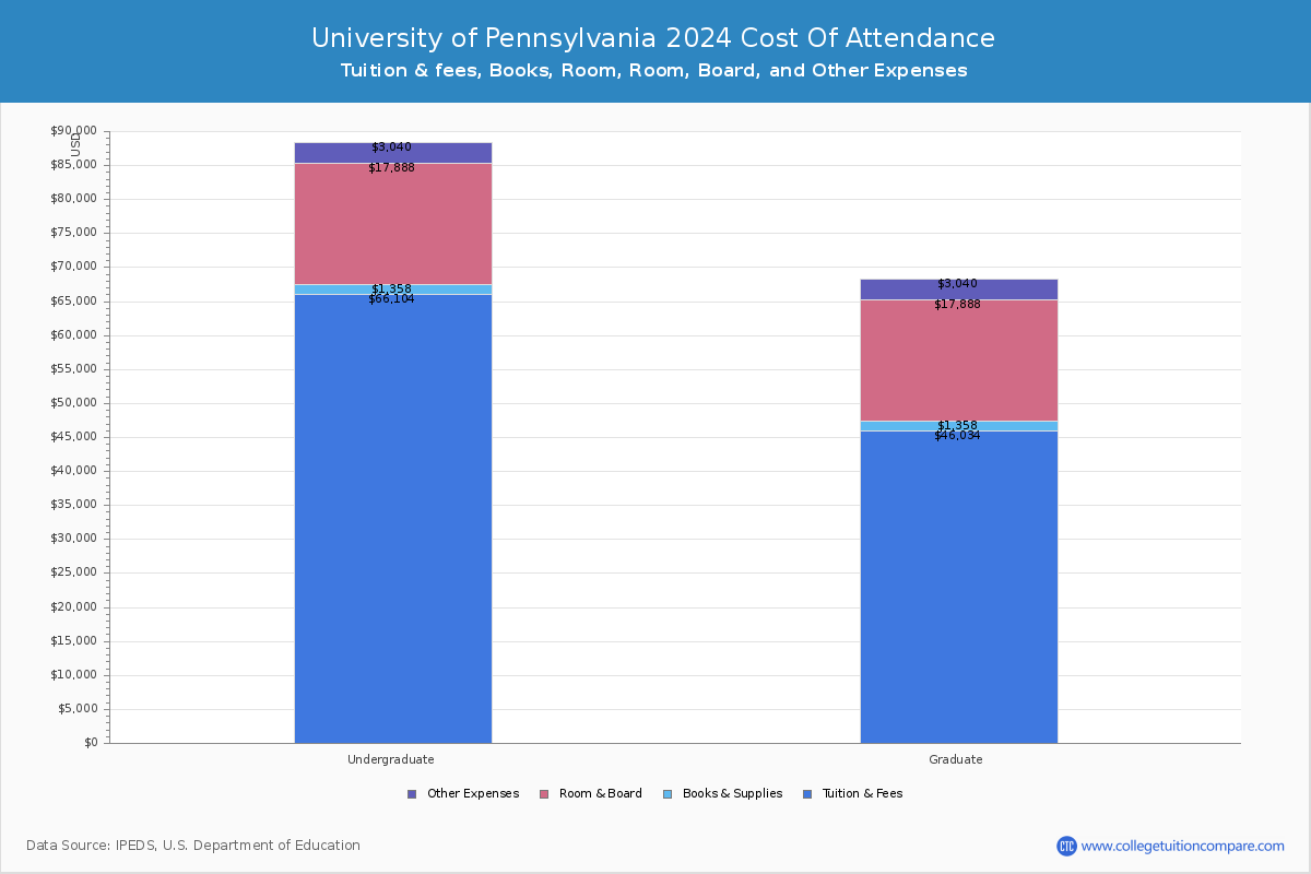 University of Pennsylvania - COA