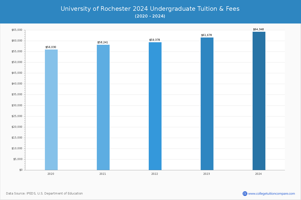 University of Rochester - Undergraduate Tuition Chart