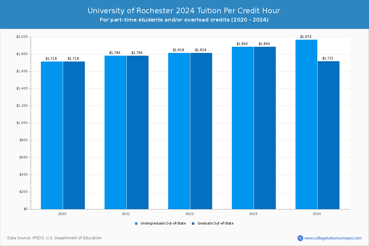 University of Rochester - Tuition per Credit Hour