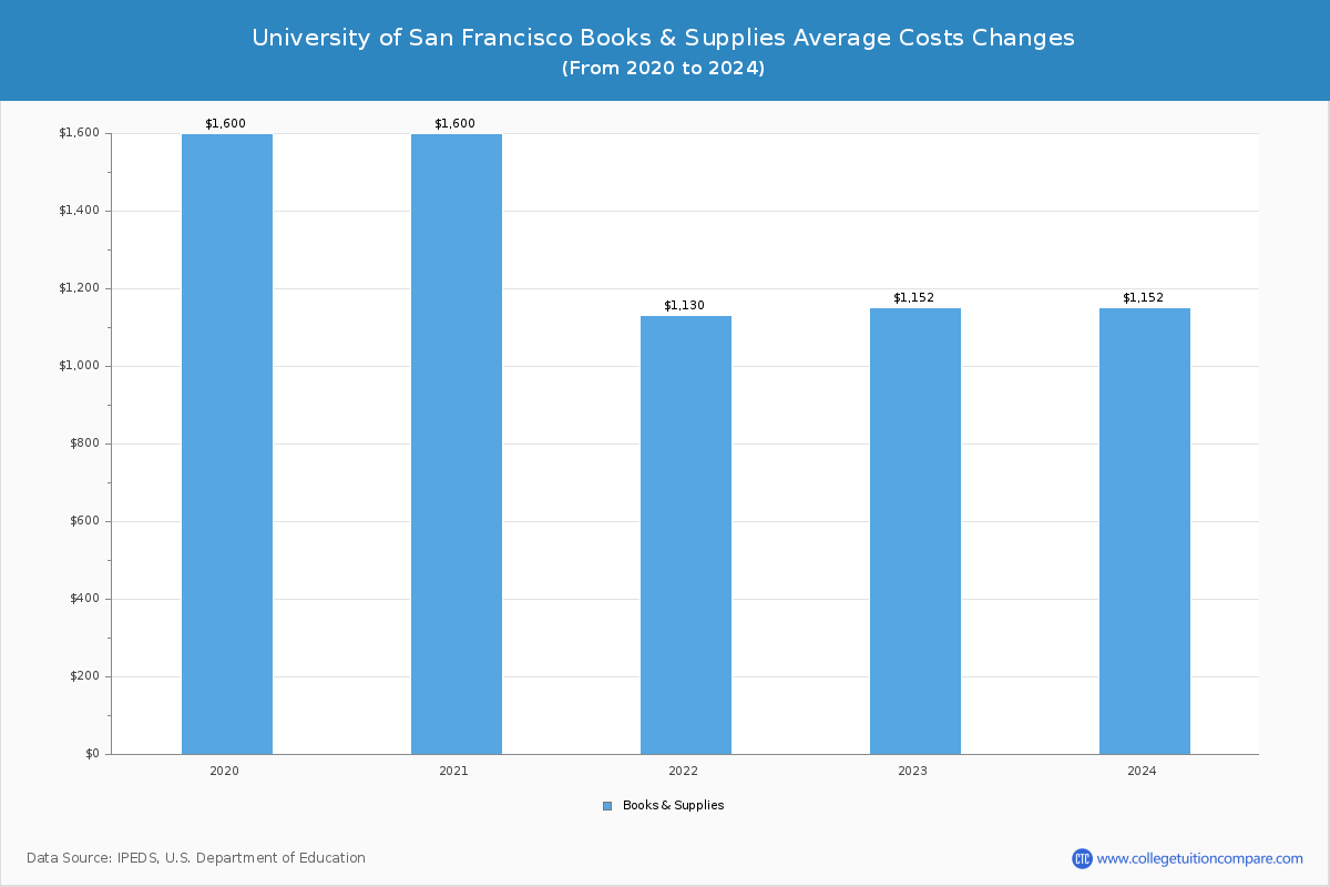 University of San Francisco - Books and Supplies Costs
