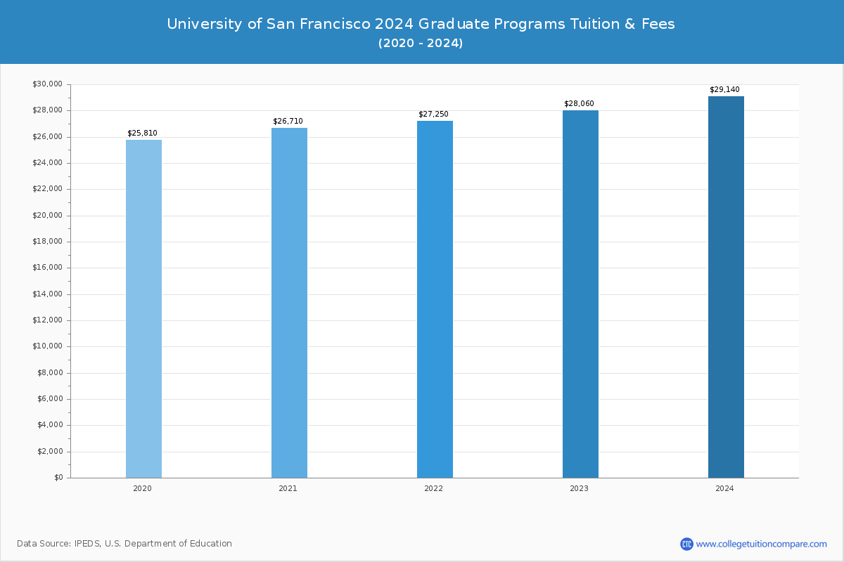 University of San Francisco - Graduate Tuition Chart
