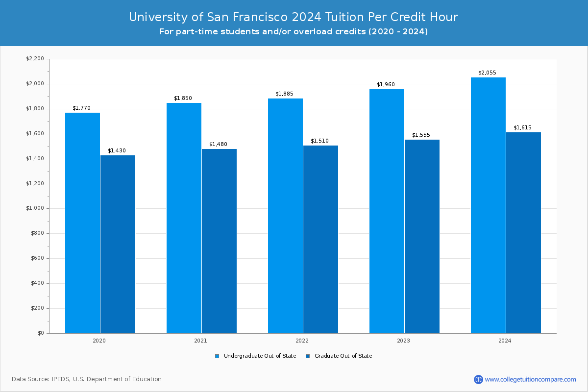 University of San Francisco - Tuition per Credit Hour