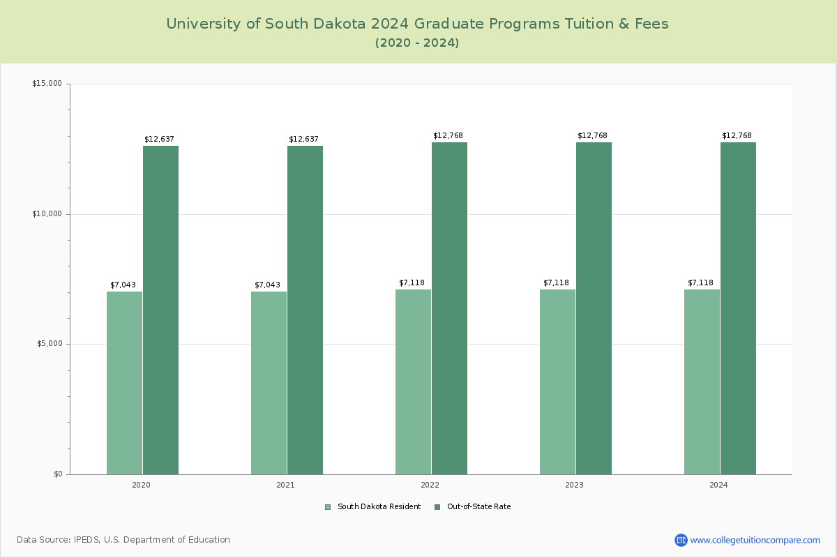 University of South Dakota - Graduate Tuition Chart