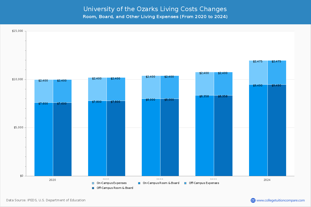 University of the Ozarks - Room and Board Coost Chart