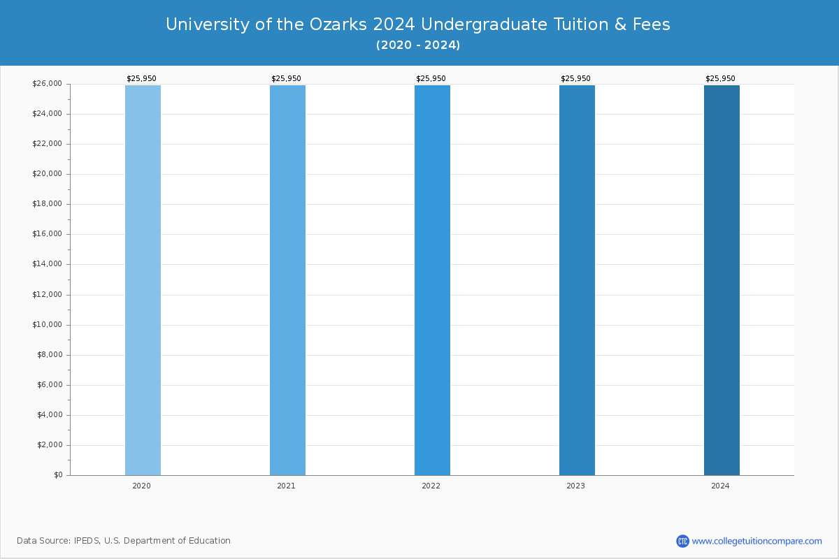 University of the Ozarks - Undergraduate Tuition Chart