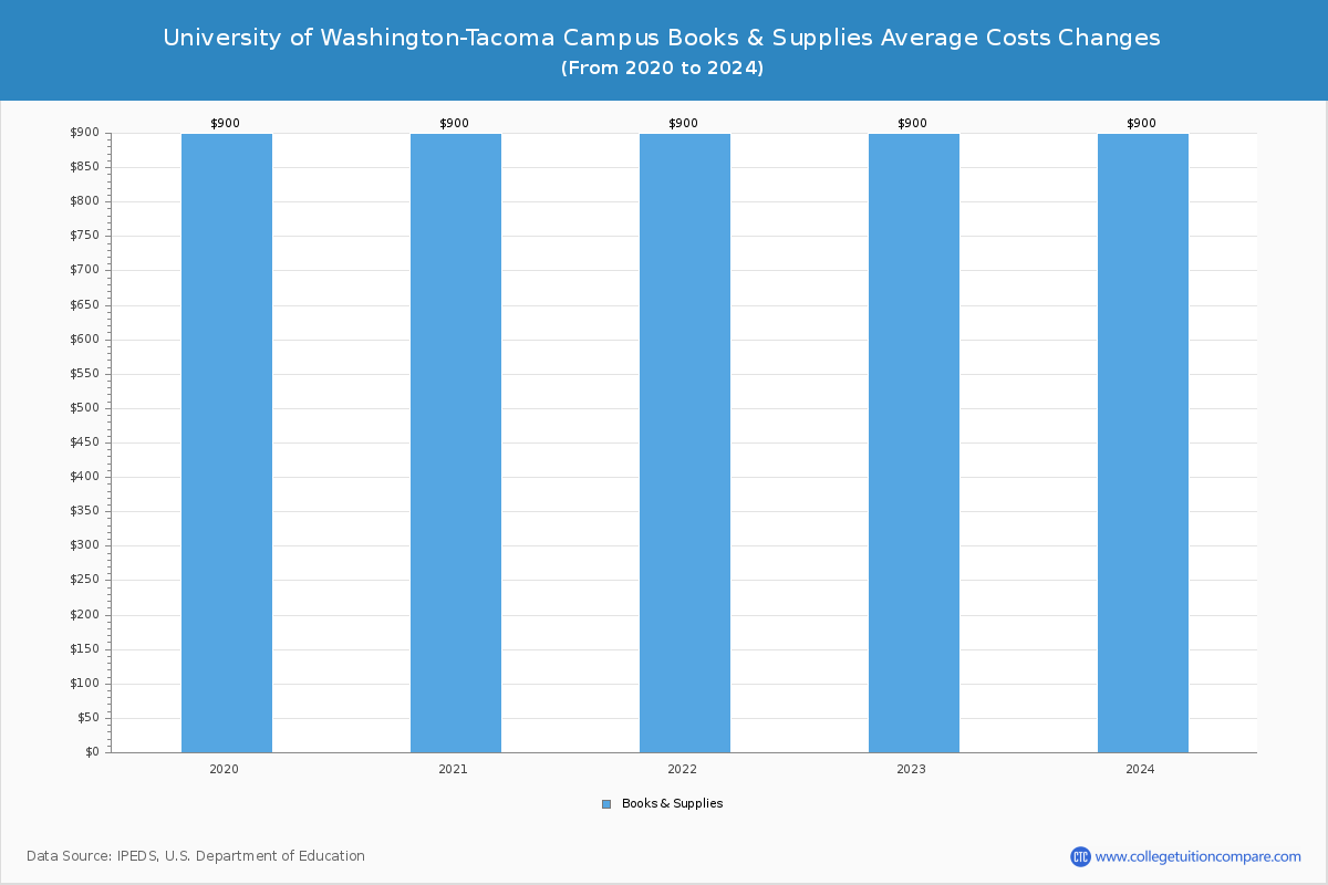 University of Washington-Tacoma Campus - Books and Supplies Costs