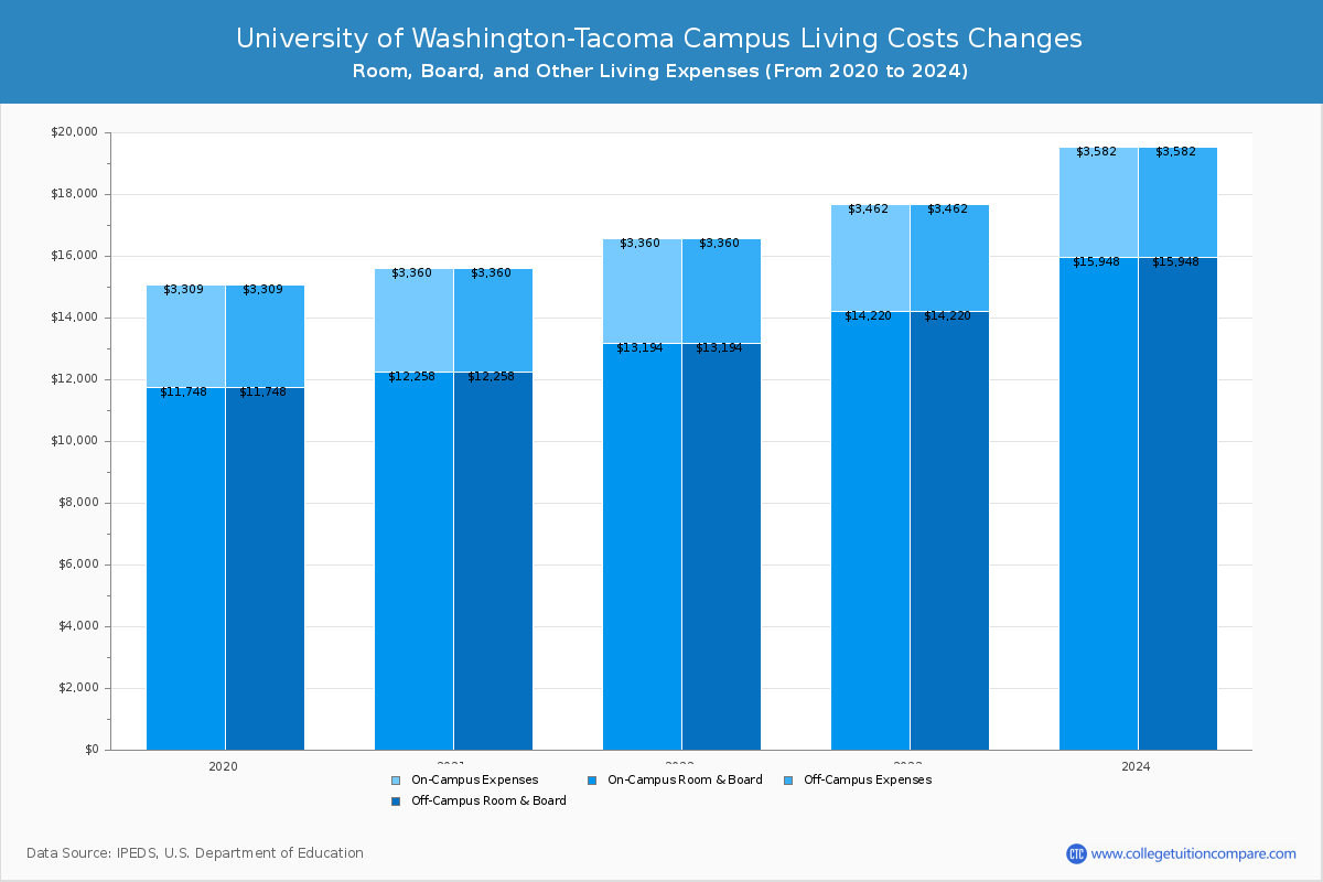 University of Washington-Tacoma Campus - Room and Board Coost Chart