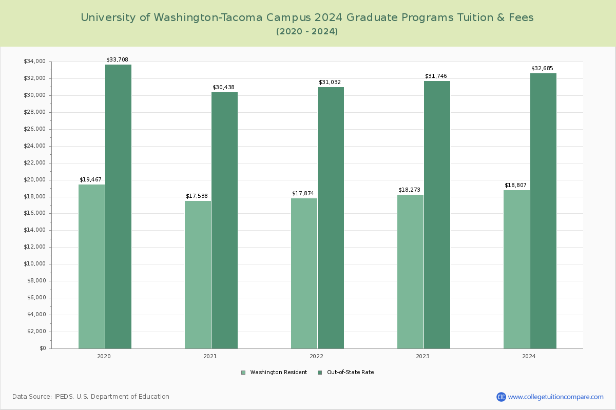 University of Washington-Tacoma Campus - Graduate Tuition Chart