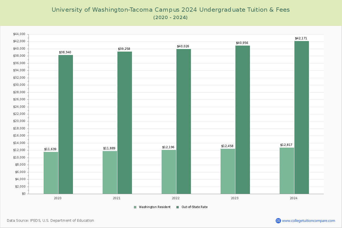 University of Washington-Tacoma Campus - Undergraduate Tuition Chart