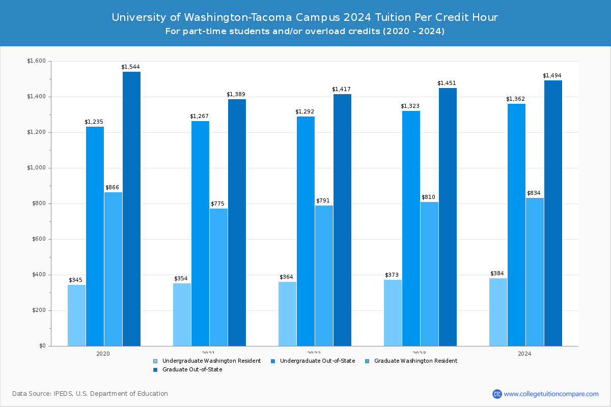 University of Washington-Tacoma Campus - Tuition per Credit Hour
