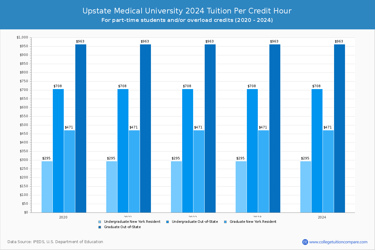 Upstate Medical University - Tuition per Credit Hour