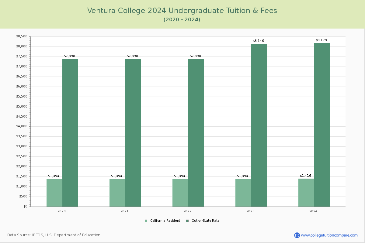 Ventura College - Undergraduate Tuition Chart