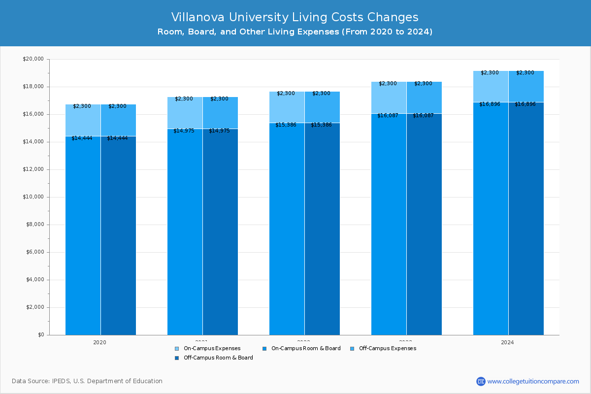 Villanova University - Room and Board Coost Chart