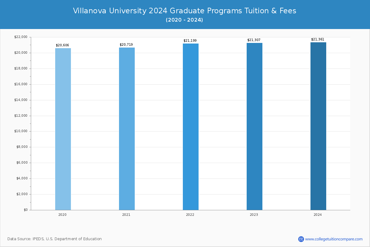 Villanova University - Graduate Tuition Chart