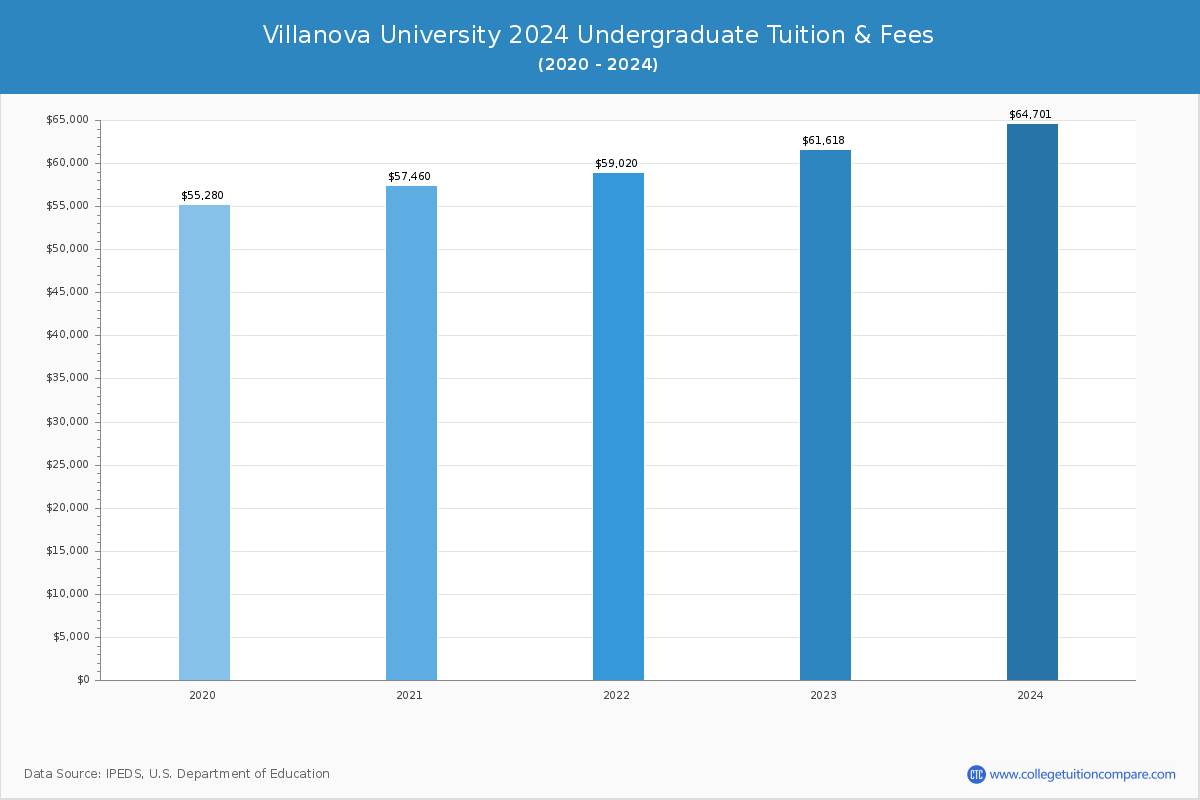 Villanova University - Undergraduate Tuition Chart