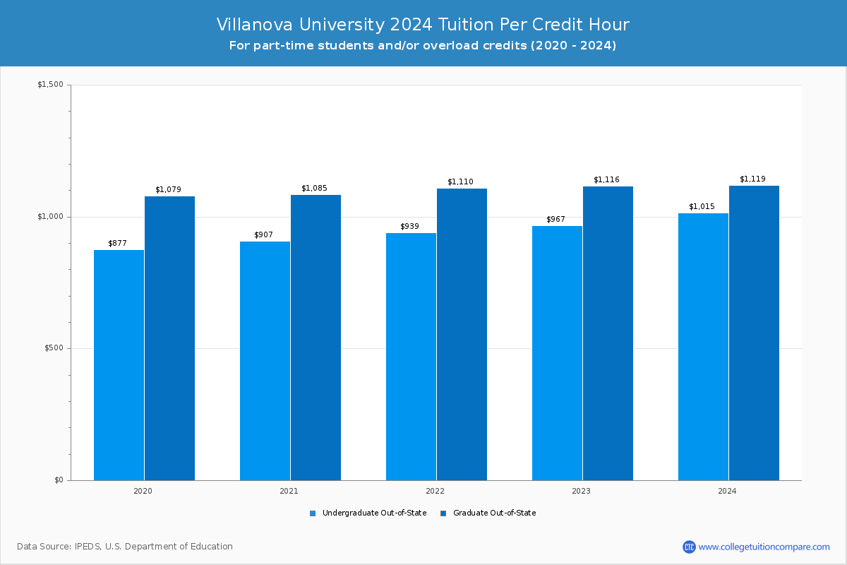 Villanova University - Tuition per Credit Hour