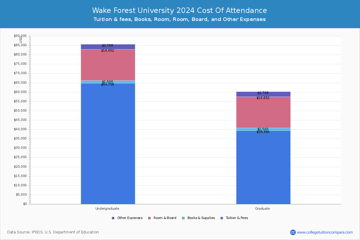 Wake Forest University - COA