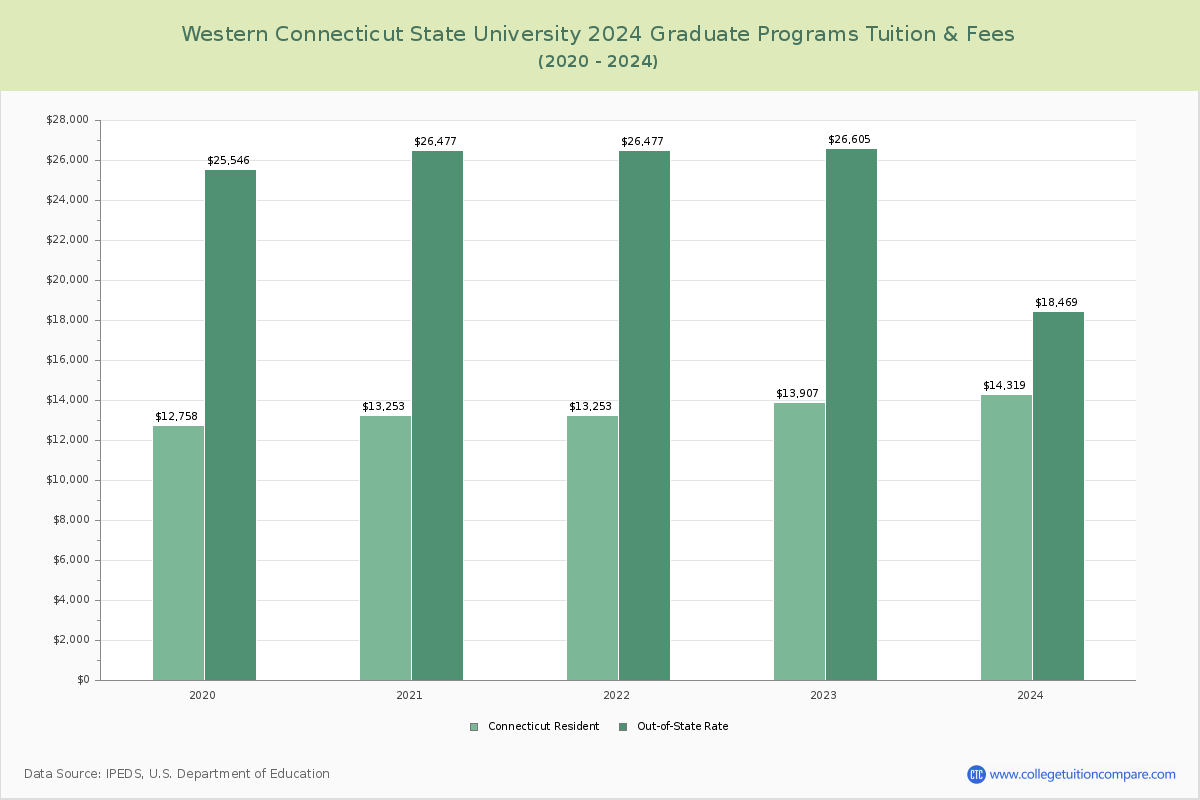 Western Connecticut State University - Graduate Tuition Chart