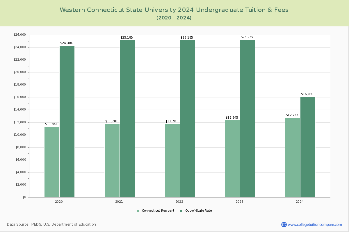 Western Connecticut State University - Undergraduate Tuition Chart
