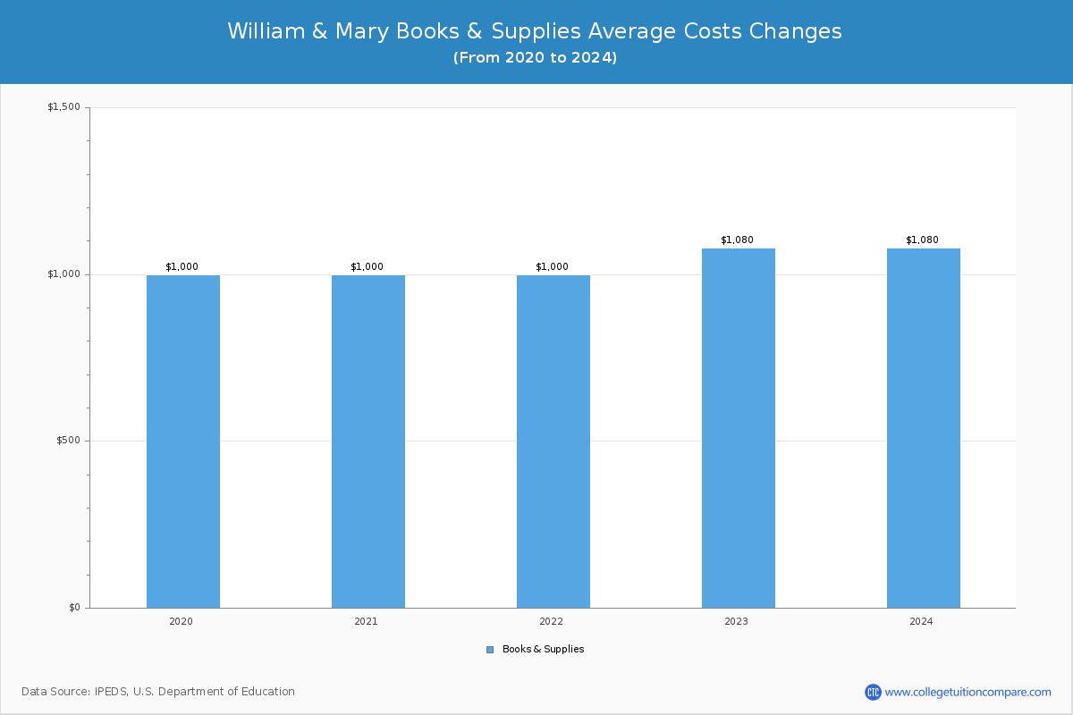 William & Mary - Books and Supplies Costs