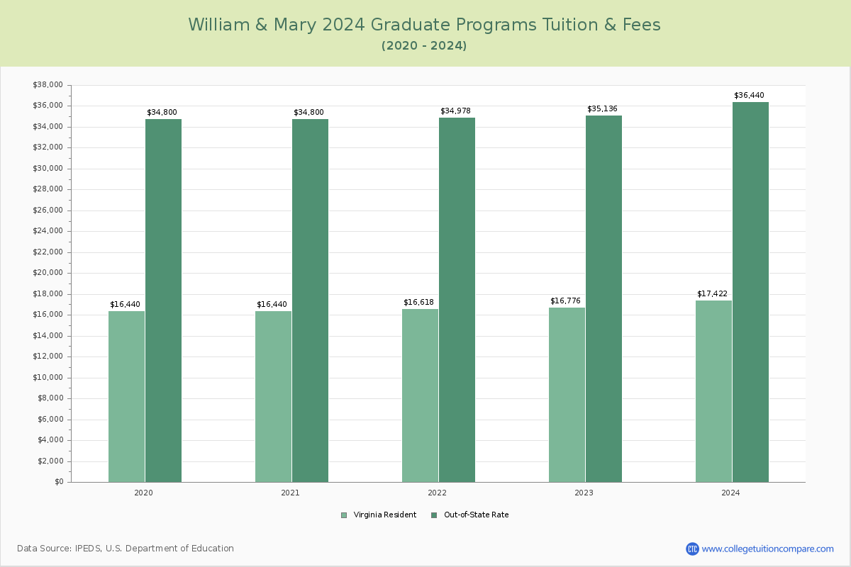 William & Mary - Graduate Tuition Chart