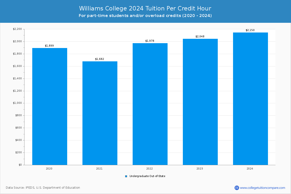 Williams College - Tuition per Credit Hour