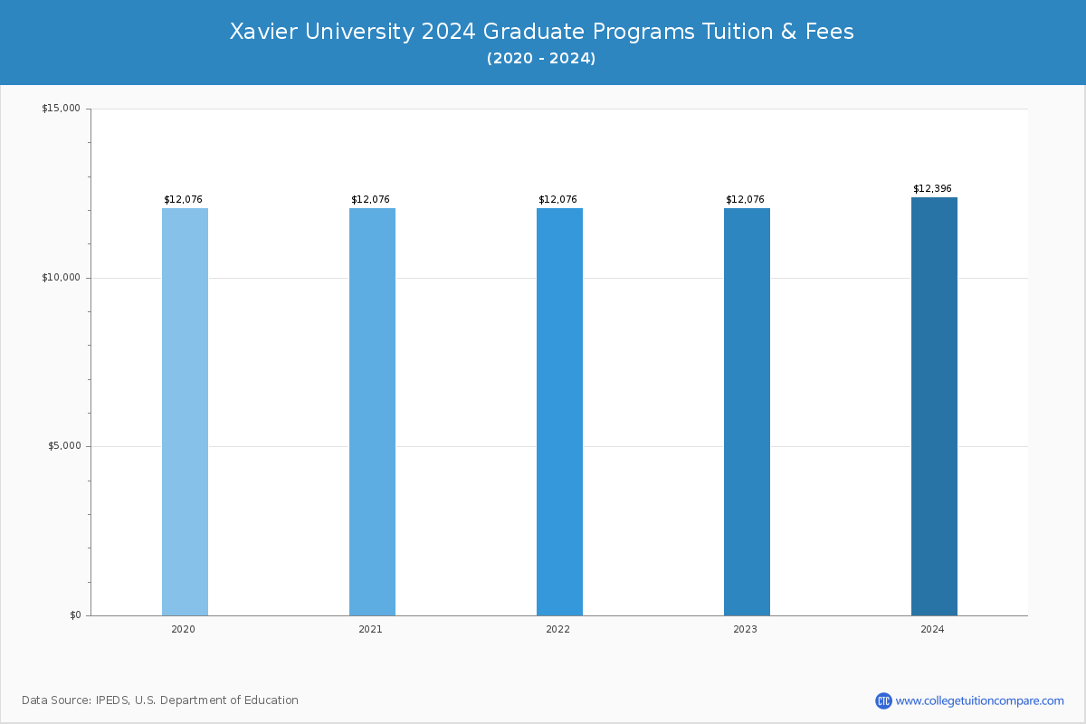 Xavier University - Graduate Tuition Chart
