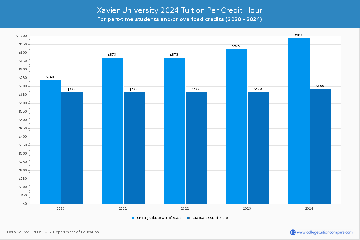 Xavier University - Tuition per Credit Hour
