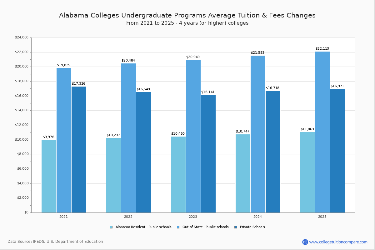 Alabama Community Colleges Undergradaute Tuition and Fees Chart