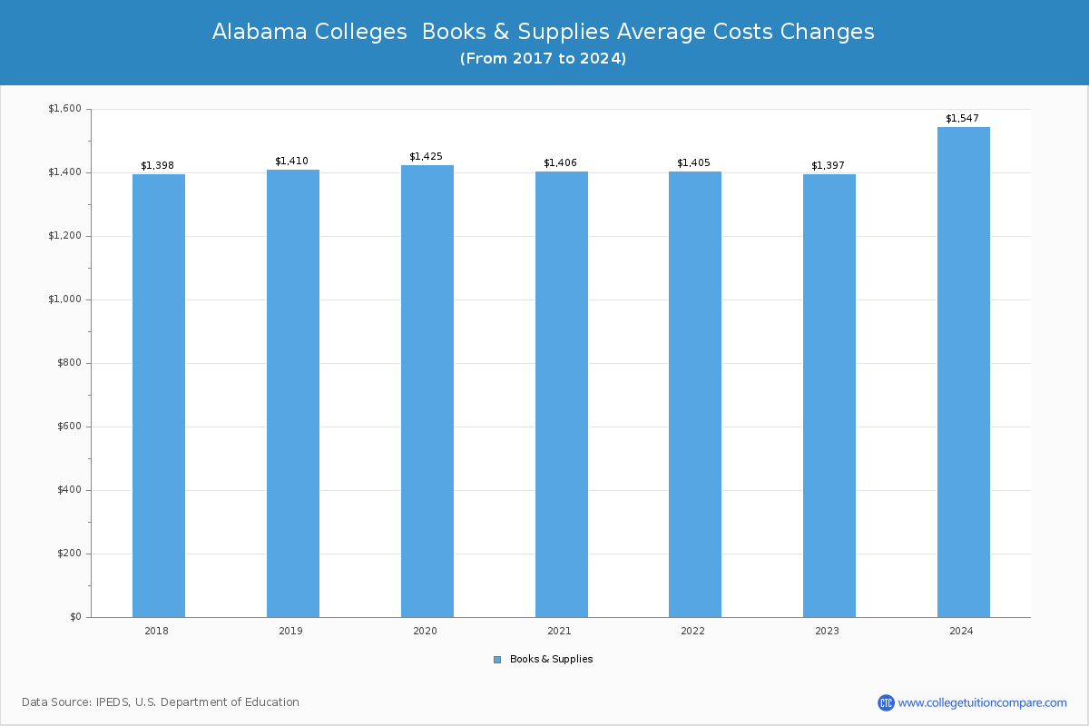 Alabama Colleges Books and Supplies Cost Chart