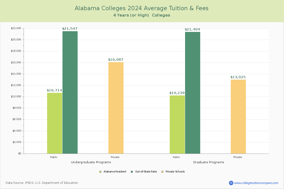 Alabama Colleges Average Tuition and Fees Chart