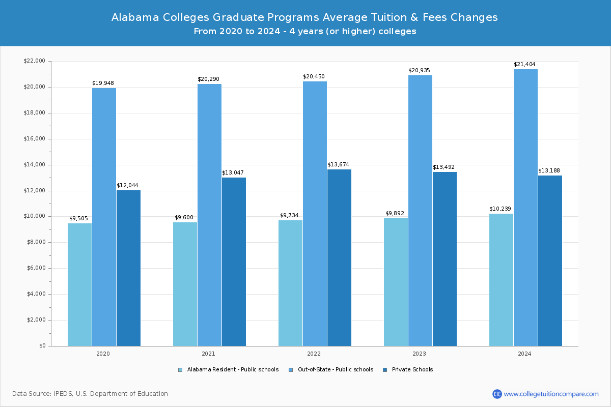 Alabama Colleges Graduate Tuition and Fees Chart