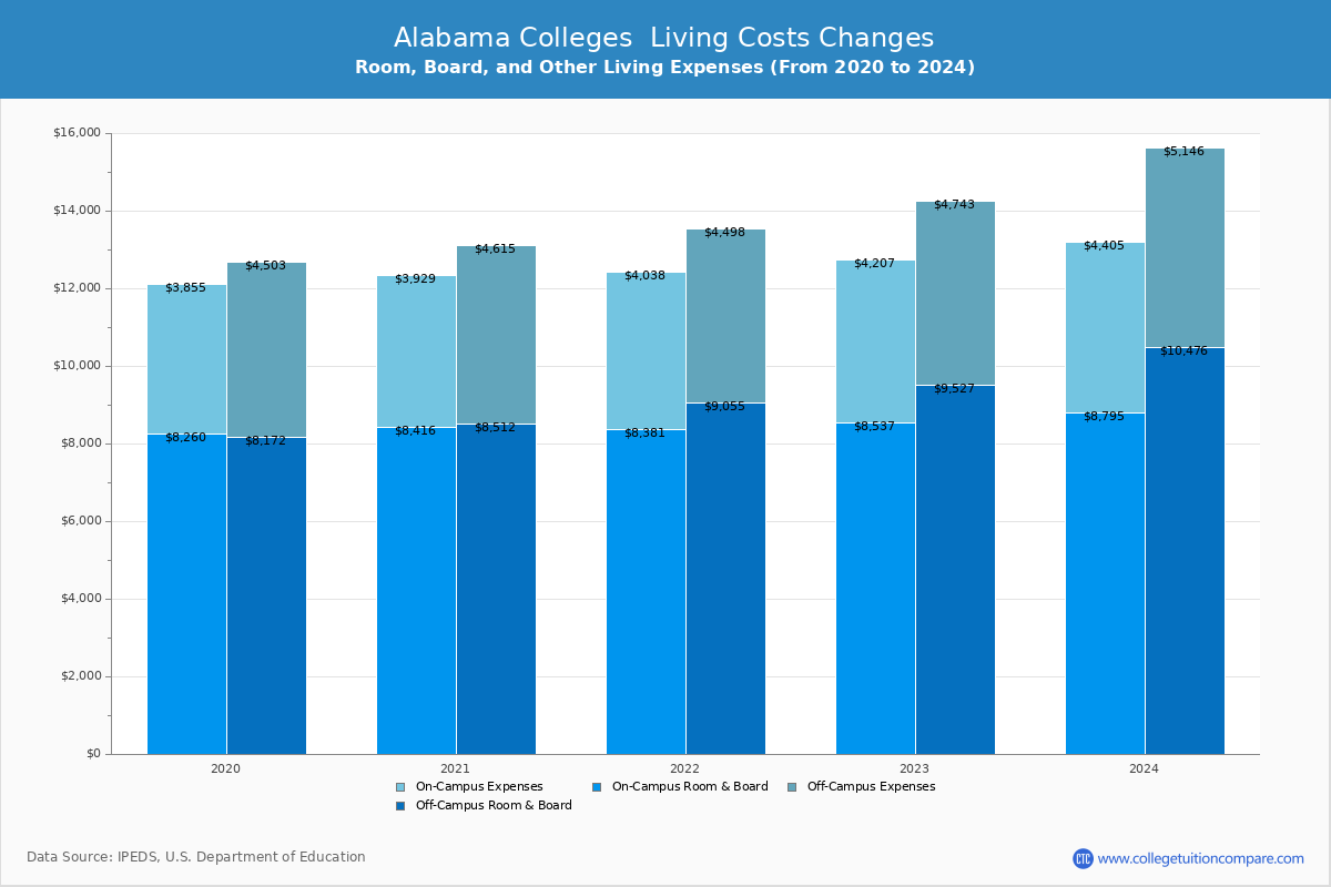 Alabama Private Graduate Schools Living Cost Charts